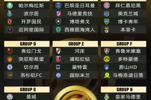 世俱杯冠軍賠率：巴黎領(lǐng)跑曼城次席，皇馬拜仁并列第3弗拉門戈第5