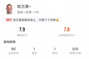 哈蘭德本場數(shù)據(jù)：傳射建功，5次對抗4次成功，媒體評分7.9