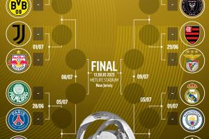 馬卡列世俱杯16強潛在對陣：皇馬叕遇曼城，拜仁大戰(zhàn)切爾西！