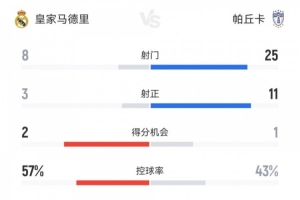 效率制勝！十人皇馬3-1帕丘卡數(shù)據(jù)：射門8-25，射正3-11，角球2-7