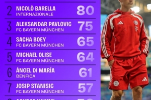 絕對壓制！世俱杯進(jìn)攻三區(qū)傳球次數(shù)：基米希104腳 前7名拜仁占5人