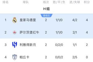 復制E組！H組形勢：3隊或同積5分 皇馬1-1及以上平局可保小組第一