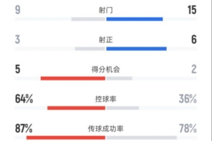 尤文4-1維達德全場數(shù)據(jù)：射門9-15，射正3-6，控球率64%-36%