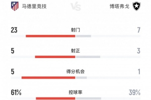 馬競1-0博塔弗戈全場數(shù)據(jù)：射門23-7，射正5-3，控球率61%-39%