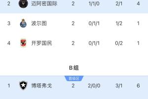 世俱杯出線形勢：國米vs河床燒腦馬競絕境，邁阿密平可出線！