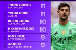 本屆世俱杯庫爾圖瓦已貢獻11次撲救，與布努并列最多