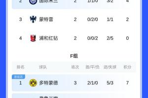 F組積分榜：多特頭名出線將對陣E組第2，弗魯米嫩塞將對陣E組第1