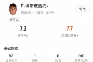 首開紀(jì)錄！F-埃斯波西托本場數(shù)據(jù)：射門4射1正，進(jìn)球1個，錯失1個