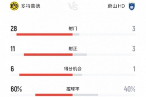 多特1-0蔚山全場數(shù)據(jù)：射門28-3，射正11-3，控球率60%-40%