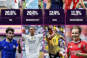 Opta預測世俱杯奪冠概率：巴黎20.6%居首，曼城20.4%第2，皇馬第6