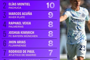 世俱杯小組賽創(chuàng)造機會數(shù)top10：巴雷拉11次居首，阿庫尼亞9次第三