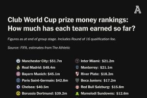 皇城不堪重富世俱杯獎(jiǎng)金：曼城5170萬刀居首 皇馬4840萬刀第2