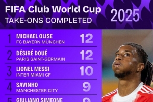 世俱杯小組賽成功過人榜：奧利塞、杜埃12次居首，梅西10次第三