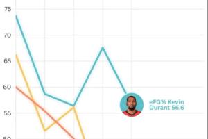 補(bǔ)強(qiáng)最弱點(diǎn)最后7秒的eFG 杜蘭特高達(dá)63%！是杰倫-格林快2倍