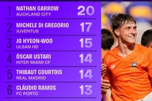 世俱杯小組賽階段撲救榜：加羅20次第一，庫爾圖瓦14次第五