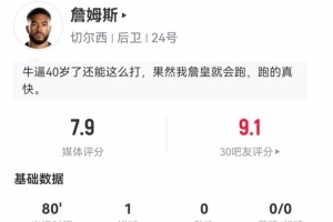 里斯-詹姆斯本場(chǎng)數(shù)據(jù)：1球+3攔截，傳球成功率95% 獲評(píng)7.9分