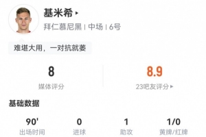 基米希本場(chǎng)數(shù)據(jù)：1助攻+2關(guān)鍵傳球 5成功長(zhǎng)傳+3造犯規(guī) 獲評(píng)8.0分
