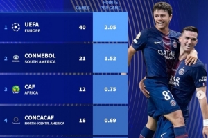 本屆世俱杯各大洲場均拿分：歐洲2.05分、南美1.52分、亞洲0.67分