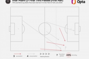 碾壓！巴黎上半場(chǎng)打進(jìn)4球，同期邁阿密在進(jìn)攻三區(qū)共成功傳球3次