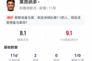 萊昂納多本場數據：4射進2球 4過人0成功+3造犯規(guī) 獲評8.1分