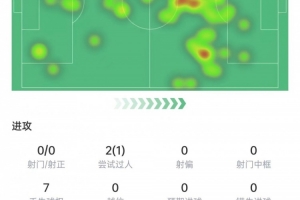 賴因德斯本場(chǎng)數(shù)據(jù)：射門、關(guān)鍵傳球掛零，傳球成功率95.5%