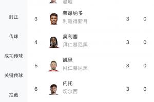 競爭激烈世俱杯最新射手榜：迪馬利亞4球第一，2-10位均為3球