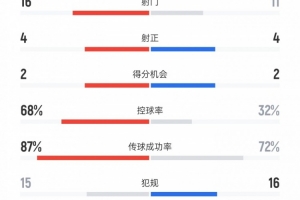 國(guó)米vs弗魯米嫩塞數(shù)據(jù)：射門16比11、射正4比4、控球率68%比32%