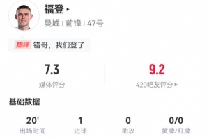 福登本場(chǎng)數(shù)據(jù)：替補(bǔ)出場(chǎng)20分鐘打進(jìn)1球，獲評(píng)7.3分