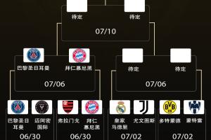 歐美對(duì)抗&亞洲攪局！世俱杯8強(qiáng)歐洲至少4席 美洲可能3席 亞洲1席