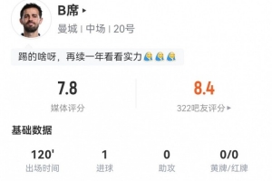 再續(xù)一年？B席本場數據：1球+4關鍵傳球 17傳中7成功 獲評7.8分