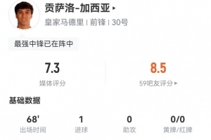 貢薩洛-加西亞本場(chǎng)數(shù)據(jù)：1射1正進(jìn)1球 5對(duì)抗3成功+1造犯規(guī)