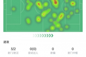 貝林厄姆數(shù)據(jù)：錯(cuò)失1次機(jī)會(huì)&3次搶斷，傳球成功率97.8%&評(píng)分7.1