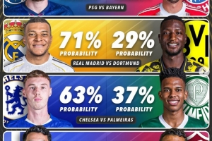 世俱杯8強(qiáng)戰(zhàn)晉級(jí)概率預(yù)測(cè)：巴黎略被看好，皇馬晉級(jí)概率超7成