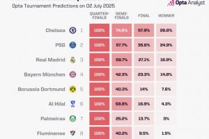 藍(lán)軍登頂Opta世俱杯奪冠概率：切爾西第1，巴黎皇馬拜仁2/3/4