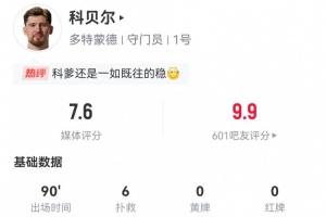 科貝爾本場(chǎng)數(shù)據(jù)：6撲救+2次撲救禁區(qū)內(nèi)射門 15長(zhǎng)傳5成功 獲7.6分