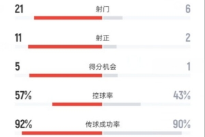 皇馬1-0尤文數(shù)據(jù)：射門(mén)21-6，射正11-2，控球率57%-43%