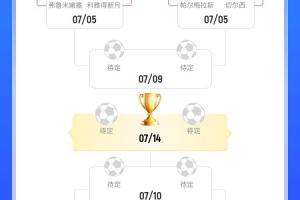 世俱杯獎(jiǎng)金排名：皇馬6152.5萬美元第1，6隊(duì)超5000萬曼城唯一出局