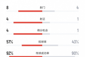 皇馬vs尤文半場數(shù)據(jù)：射門8-4、射正4-1、得分機(jī)會4-1、犯規(guī)6-3