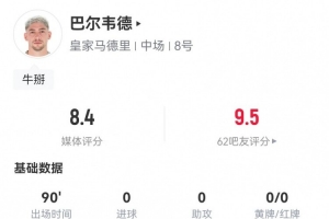 巴爾韋德本場(chǎng)數(shù)據(jù)：6射4正1失良機(jī) 5關(guān)鍵傳球1造良機(jī) 獲評(píng)8.4分