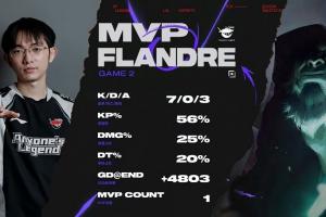 沒有懸念！圣槍哥掘墓打出7-0-3的完美戰(zhàn)績斬獲對局MVP！