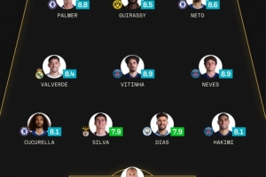 sofascore世俱杯16強(qiáng)戰(zhàn)最佳陣：迪格雷戈里奧領(lǐng)銜，藍(lán)軍巴黎各3將