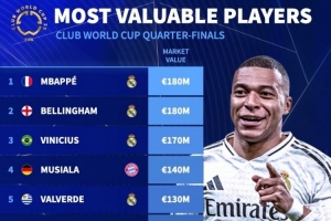 世俱杯8強(qiáng)球員身價榜：姆巴佩、貝林1.8億歐居首，前8皇馬占5席