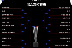 WTT美國(guó)大滿(mǎn)貫混雙：林詩(shī)棟/蒯曼首輪輪空，與黃鎮(zhèn)廷/杜凱琹同區(qū)