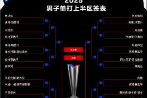 WTT美國大滿貫男單：林詩棟與張本智同區(qū)，王楚欽&梁靖崑同區(qū)