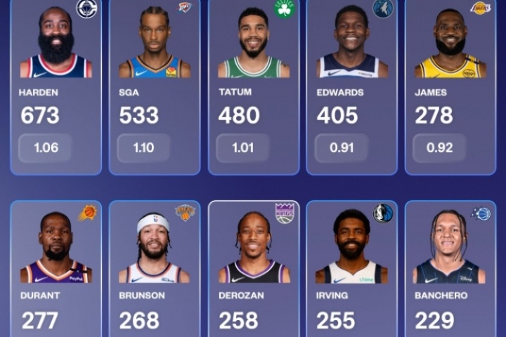 單挑回合數(shù)&每回合得分榜：哈登斷檔居首 詹姆斯、KD、歐文上榜