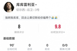 庫庫雷利亞本場數(shù)據(jù)：1關(guān)鍵傳球+1門線解圍 8對抗7成功 獲評8.0分
