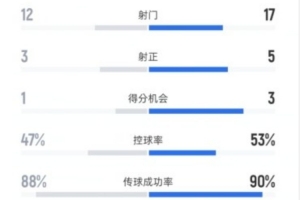 弗魯米嫩塞0-2切爾西數(shù)據(jù)：射門12-17，射正3-5，控球率47%-53%