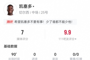 補時階段受傷！凱塞多本場12對抗6成功 3搶斷+97%傳球成功率