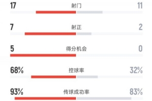 巴黎4-0皇馬全場數(shù)據(jù)：射門17-11，射正7-2，控球率68%-32%
