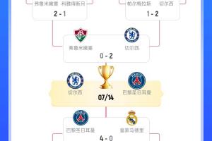 世俱杯獎金：巴黎、切爾西破1億領跑，皇馬8252萬第三